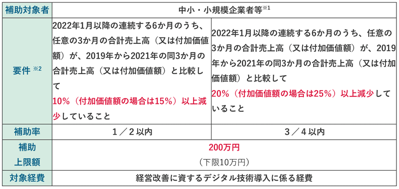 補助対象者