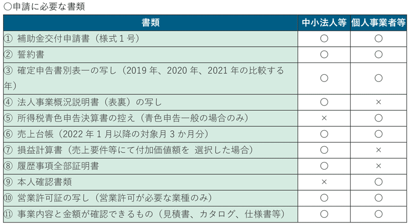 申請に必要な書類